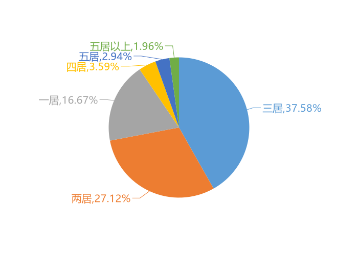 10月榆林新房用户关注度大数据报告