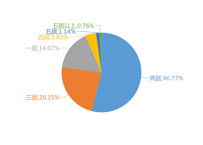 8月辽阳新房用户关注度大数据报告