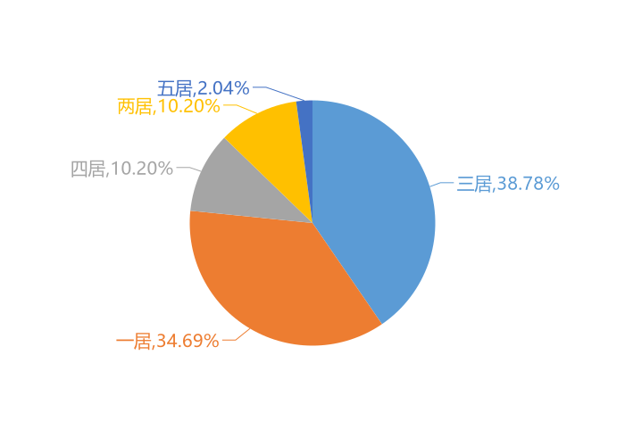 10月涪陵新房用户关注度大数据报告
