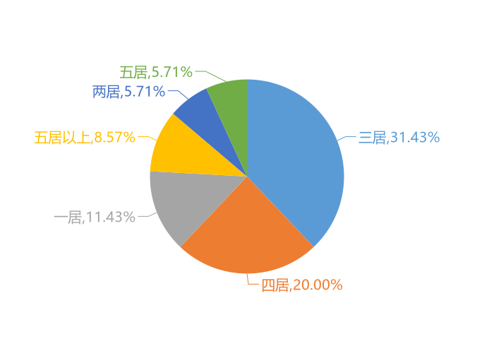 11月永川新房用户关注度大数据报告