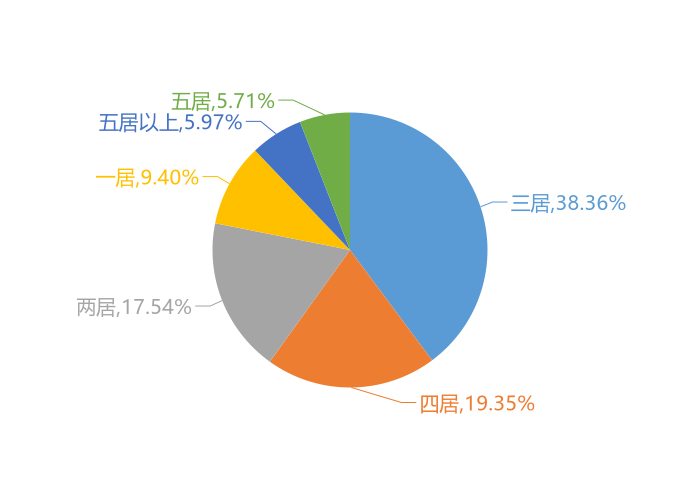 2019年娄底新房用户关注度大数据报告