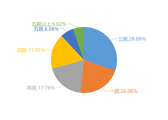 2019年长沙新房用户关注度大数据报告