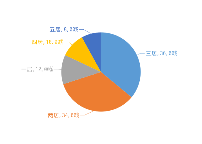 6月涪陵新房用户关注度大数据报告