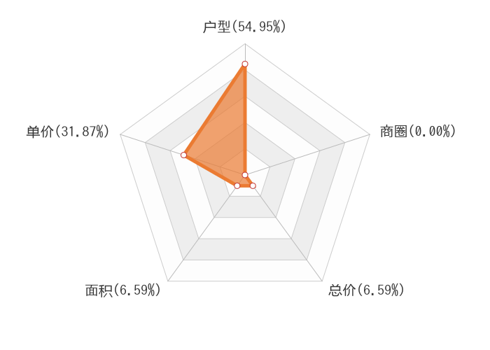 6月涪陵新房用户关注度大数据报告
