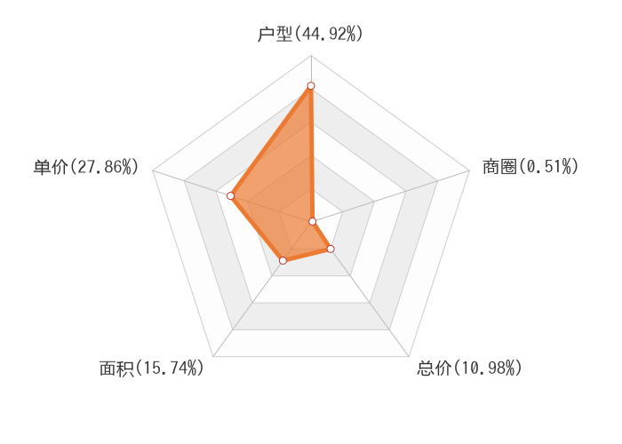 2019上半年吴江新房用户关注度大数据报告
