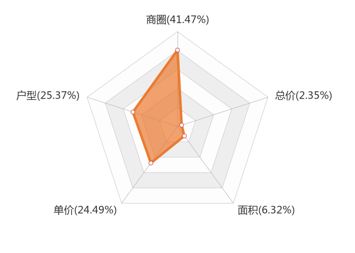 7月新房用户关注度大数据报告