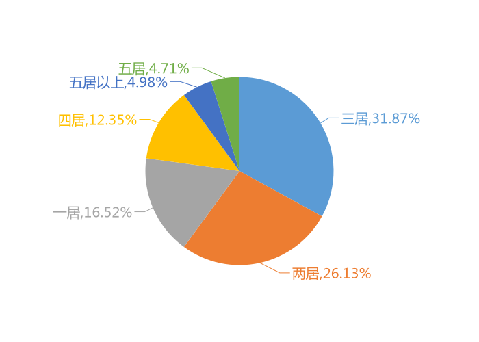 7月新房用户关注度大数据报告