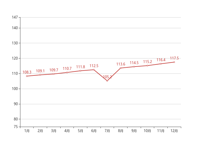 70城房价出炉！丹东12月新房价格环比上涨0.5%，二手房价格环比上涨0.9%