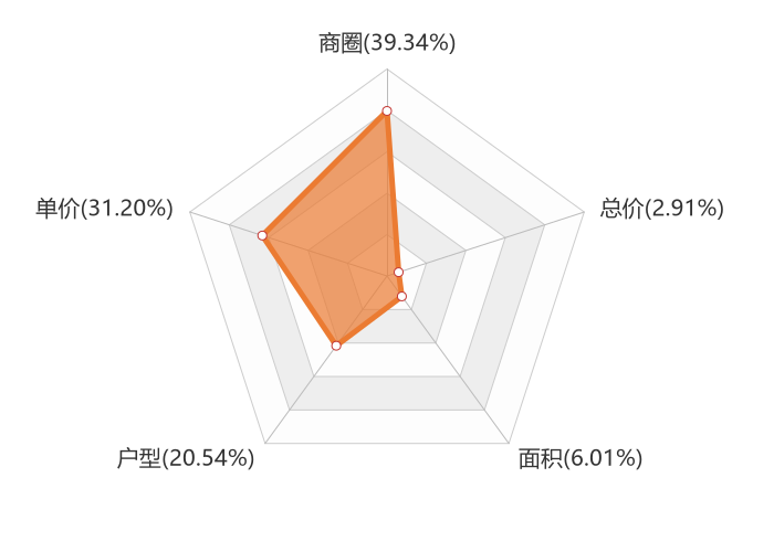 2月朔州新房用户关注度大数据报告