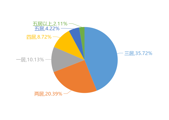 2月运城新房用户关注度大数据报告