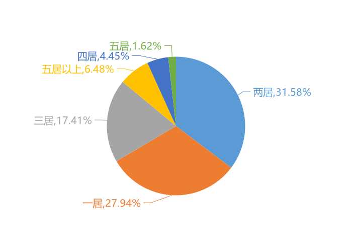 3月丹东新房用户关注度大数据报告