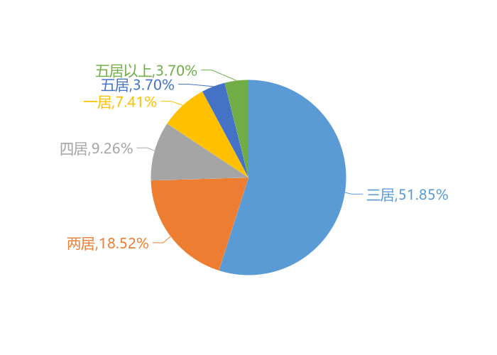 3月通化新房用户关注度大数据报告