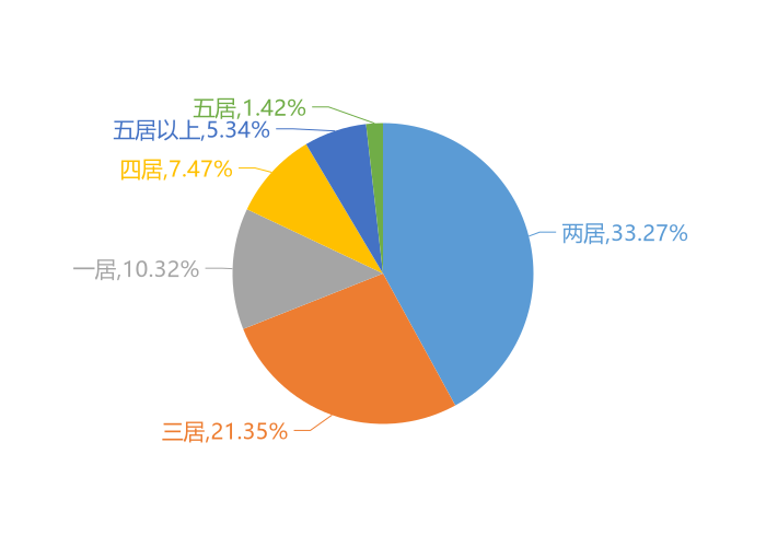 5月仙桃新房用户关注度大数据报告