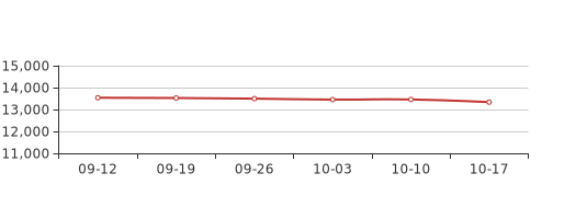 10月第3周烟台开发区新房价格13336元平环比上周下跌090%