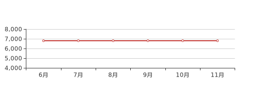 11月宜昌宜昌开发区新房价格6800元平环比上月持平