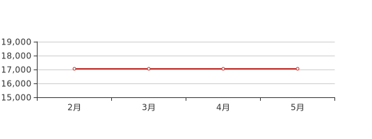 5月嘉兴科技城新房价格17050元平环比上月持平