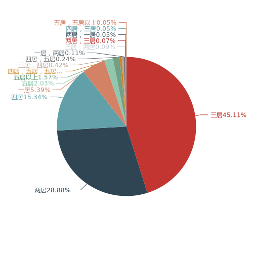 2月第4周洛阳二手房挂牌均价7984元平环比下跌005