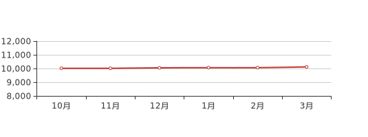 从区县角度来看,本月西宁房价新房价格最高的区