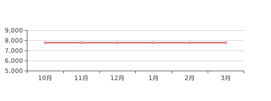 3月威海乳山市新房价格7769元平环比上月持平
