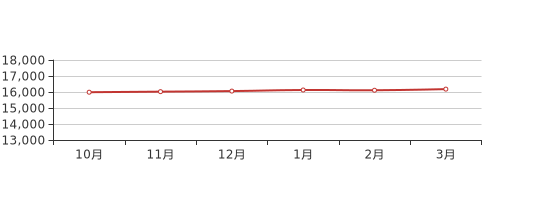 从区县角度来看,本月宁波房价新房价格最高的区