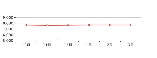 从区县角度来看,本月东营房价新房价格最高的区县是新区9142