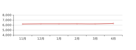 4月重庆万州新房价格6302元平环比上月上涨137