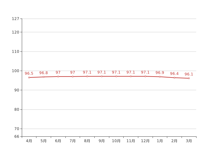70城房价最新出炉包头3月新房价格环比下跌040