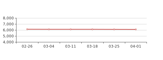 4月第1周湛江徐闻新房价格6102元平环比上周下跌013