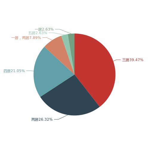 4月第4周仙桃二手房挂牌均价4258元/平 环比持平