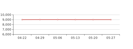 5月第4周青岛平度新房价格8990元/平,环比上周持平