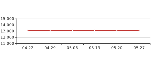 5月第4周南通如东新房价格13087元/平,环比上周持平