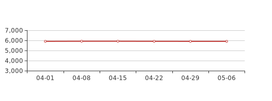 5月第1周菏泽新房价格5908元/平,环比上周上涨0.02%