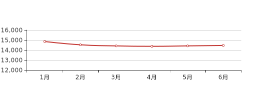 图1:大连新房价格走势6月大连新房价格14455元/平,环比上月上涨0.30%.
