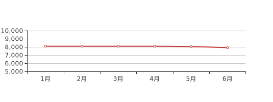 6月贵阳乌当新房价格7908元/平,环比上月下跌1.59%