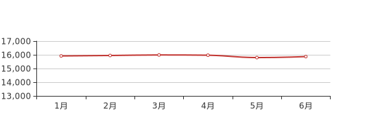 图1:新站新房价格走势6月合肥新站新房价格15869元/平,环比上月上涨0.
