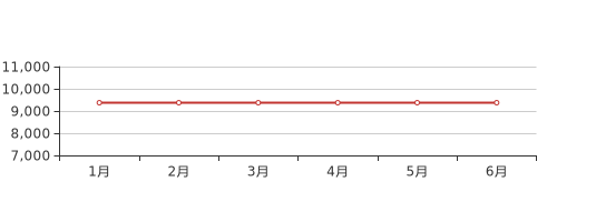 6月张家口怀来新房价格9374元/平,环比上月持平