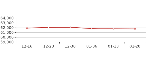 1月第3周深圳龙华区新房价格61724元／平，环比上周下跌0.06%