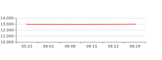6月第5周成都郫都新房价格12967元平环比上周上涨012%(图1)