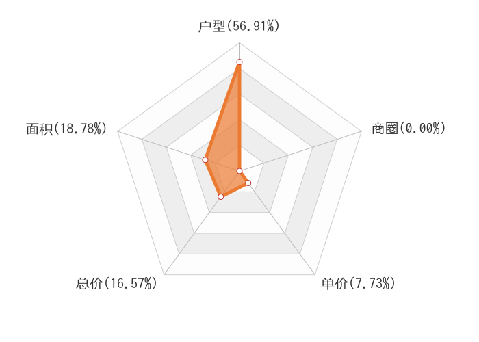 2月吴江新房用户关注度大数据报告
