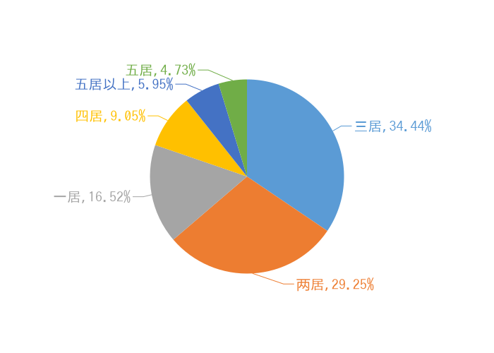 5月温州新房用户关注度大数据报告