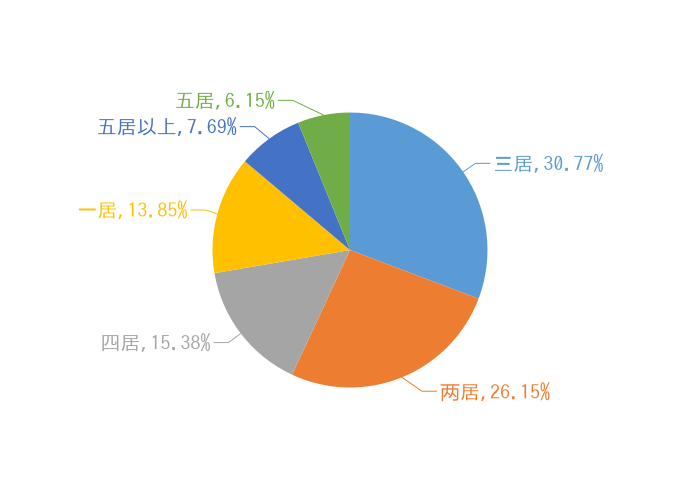 5月涪陵新房用户关注度大数据报告