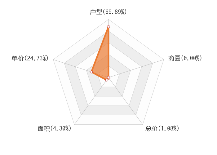5月涪陵新房用户关注度大数据报告