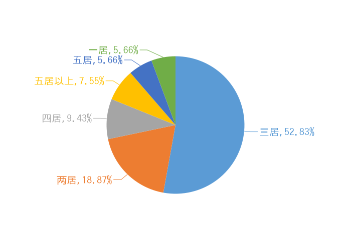 4月涪陵新房用户关注度大数据报告