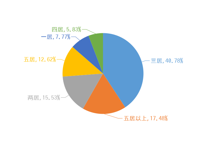 2月吴江新房用户关注度大数据报告
