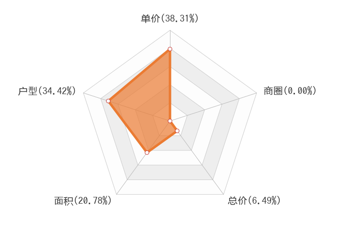 4月涪陵新房用户关注度大数据报告